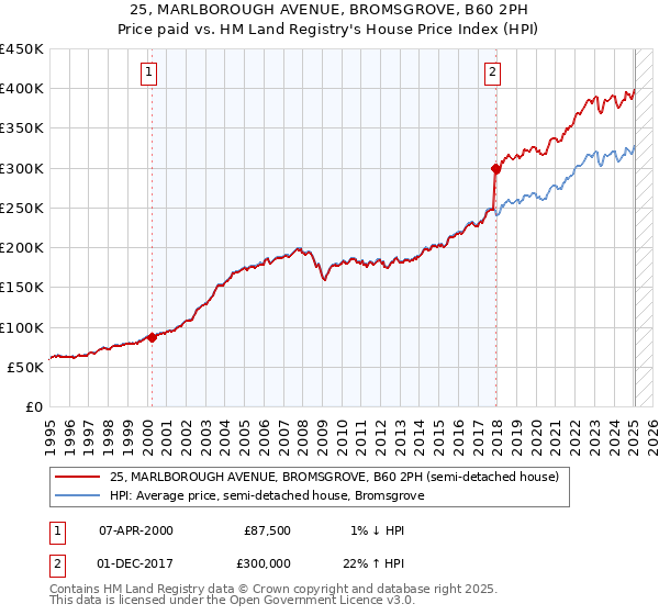 25, MARLBOROUGH AVENUE, BROMSGROVE, B60 2PH: Price paid vs HM Land Registry's House Price Index