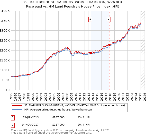 25, MARLBOROUGH GARDENS, WOLVERHAMPTON, WV6 0LU: Price paid vs HM Land Registry's House Price Index