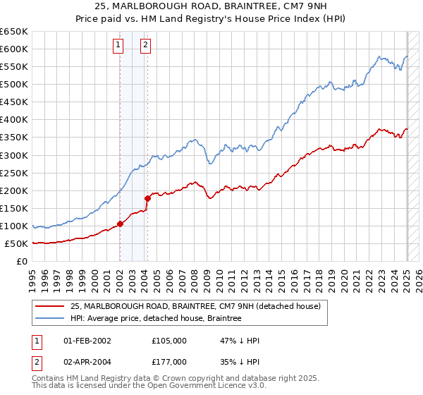 25, MARLBOROUGH ROAD, BRAINTREE, CM7 9NH: Price paid vs HM Land Registry's House Price Index