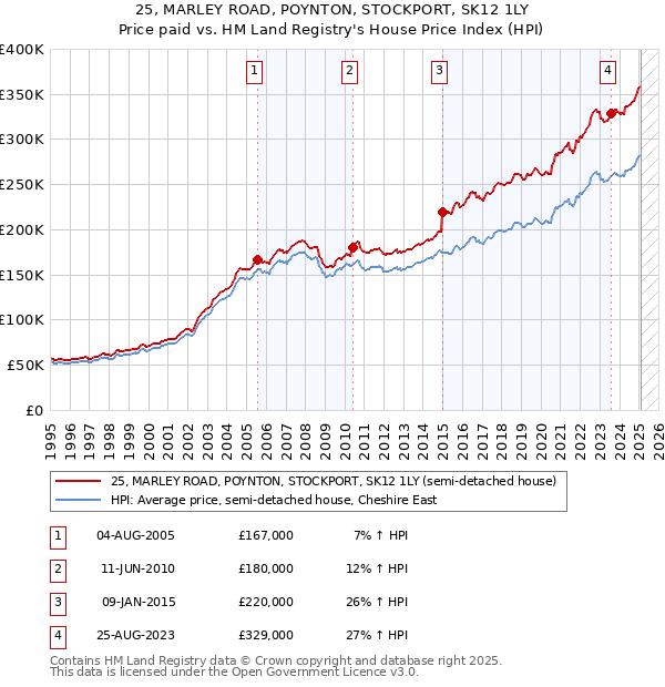 25, MARLEY ROAD, POYNTON, STOCKPORT, SK12 1LY: Price paid vs HM Land Registry's House Price Index