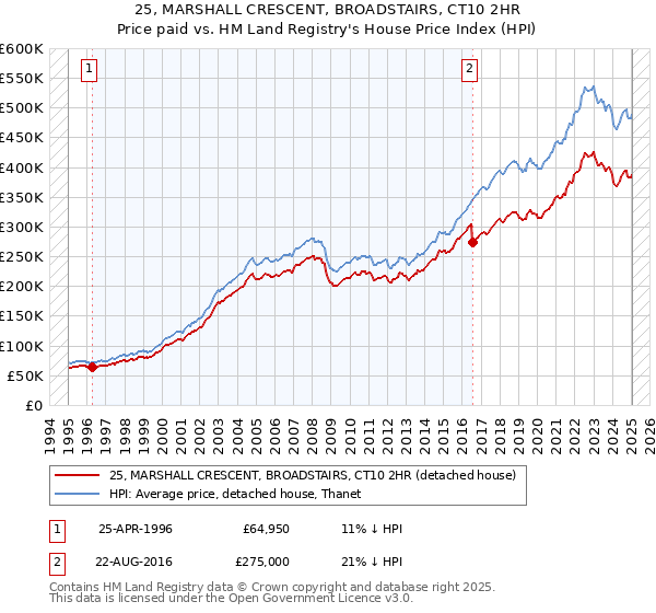 25, MARSHALL CRESCENT, BROADSTAIRS, CT10 2HR: Price paid vs HM Land Registry's House Price Index