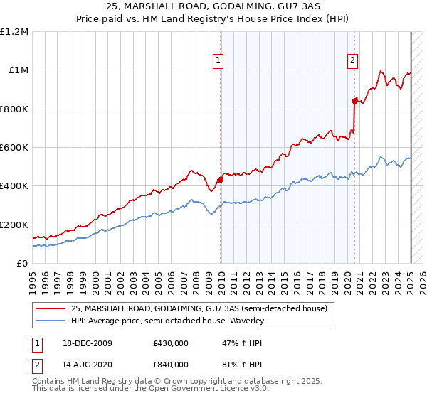 25, MARSHALL ROAD, GODALMING, GU7 3AS: Price paid vs HM Land Registry's House Price Index