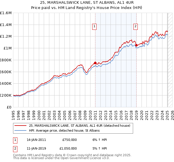 25, MARSHALSWICK LANE, ST ALBANS, AL1 4UR: Price paid vs HM Land Registry's House Price Index