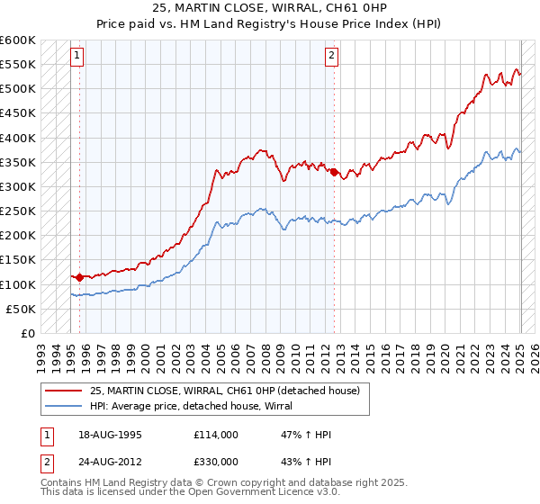 25, MARTIN CLOSE, WIRRAL, CH61 0HP: Price paid vs HM Land Registry's House Price Index
