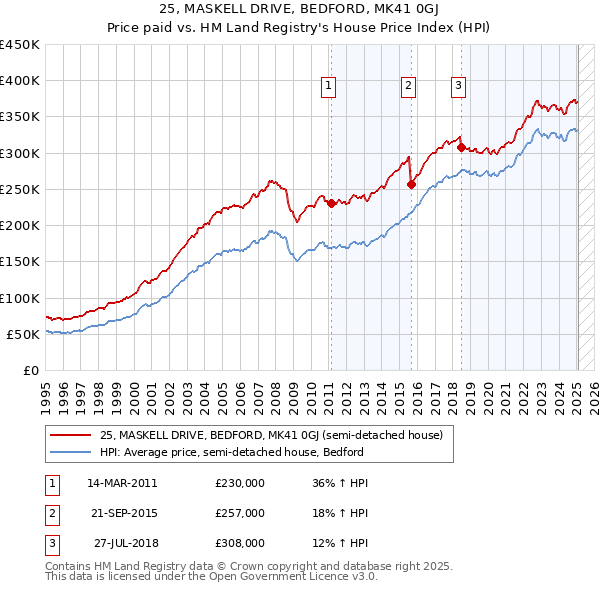25, MASKELL DRIVE, BEDFORD, MK41 0GJ: Price paid vs HM Land Registry's House Price Index