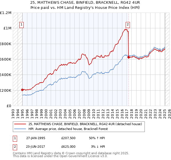25, MATTHEWS CHASE, BINFIELD, BRACKNELL, RG42 4UR: Price paid vs HM Land Registry's House Price Index