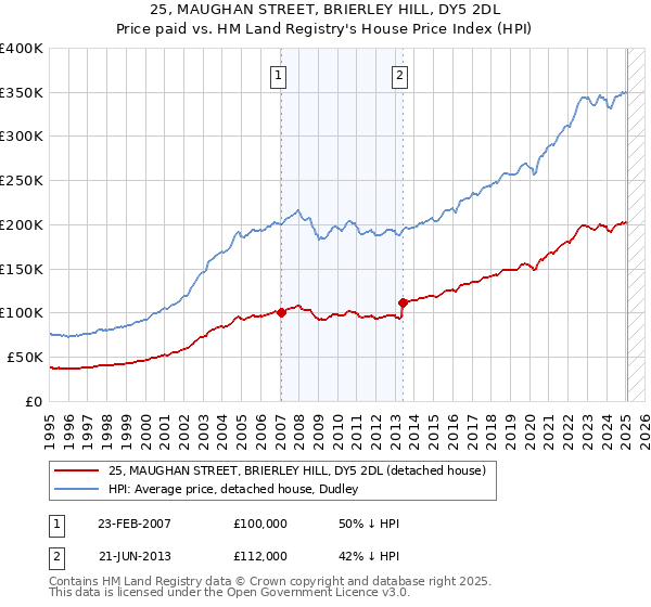 25, MAUGHAN STREET, BRIERLEY HILL, DY5 2DL: Price paid vs HM Land Registry's House Price Index