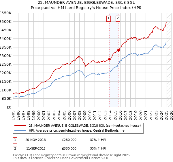 25, MAUNDER AVENUE, BIGGLESWADE, SG18 8GL: Price paid vs HM Land Registry's House Price Index