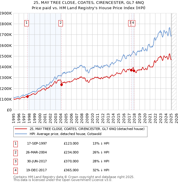 25, MAY TREE CLOSE, COATES, CIRENCESTER, GL7 6NQ: Price paid vs HM Land Registry's House Price Index