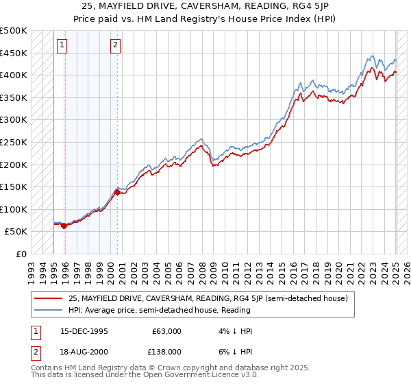 25, MAYFIELD DRIVE, CAVERSHAM, READING, RG4 5JP: Price paid vs HM Land Registry's House Price Index