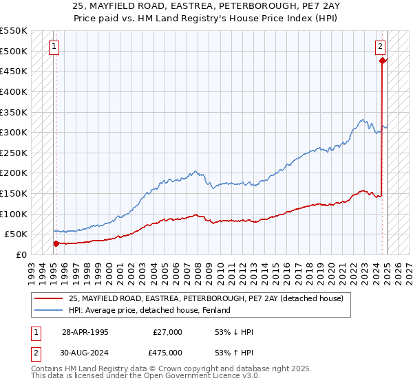 25, MAYFIELD ROAD, EASTREA, PETERBOROUGH, PE7 2AY: Price paid vs HM Land Registry's House Price Index