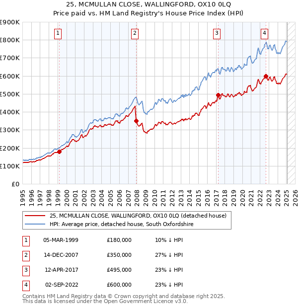 25, MCMULLAN CLOSE, WALLINGFORD, OX10 0LQ: Price paid vs HM Land Registry's House Price Index