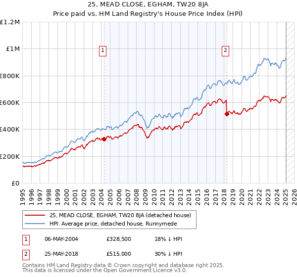 25, MEAD CLOSE, EGHAM, TW20 8JA: Price paid vs HM Land Registry's House Price Index