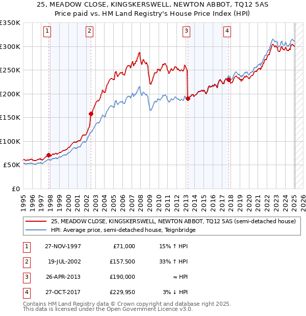 25, MEADOW CLOSE, KINGSKERSWELL, NEWTON ABBOT, TQ12 5AS: Price paid vs HM Land Registry's House Price Index