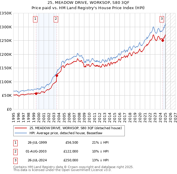 25, MEADOW DRIVE, WORKSOP, S80 3QF: Price paid vs HM Land Registry's House Price Index