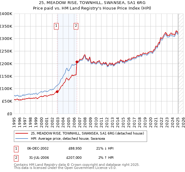 25, MEADOW RISE, TOWNHILL, SWANSEA, SA1 6RG: Price paid vs HM Land Registry's House Price Index