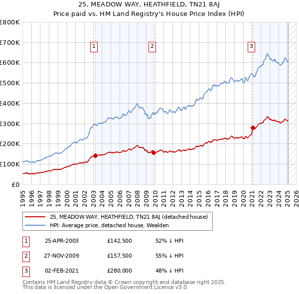 25, MEADOW WAY, HEATHFIELD, TN21 8AJ: Price paid vs HM Land Registry's House Price Index