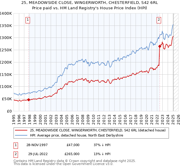 25, MEADOWSIDE CLOSE, WINGERWORTH, CHESTERFIELD, S42 6RL: Price paid vs HM Land Registry's House Price Index