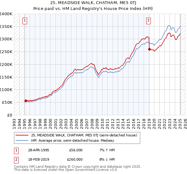 25, MEADSIDE WALK, CHATHAM, ME5 0TJ: Price paid vs HM Land Registry's House Price Index