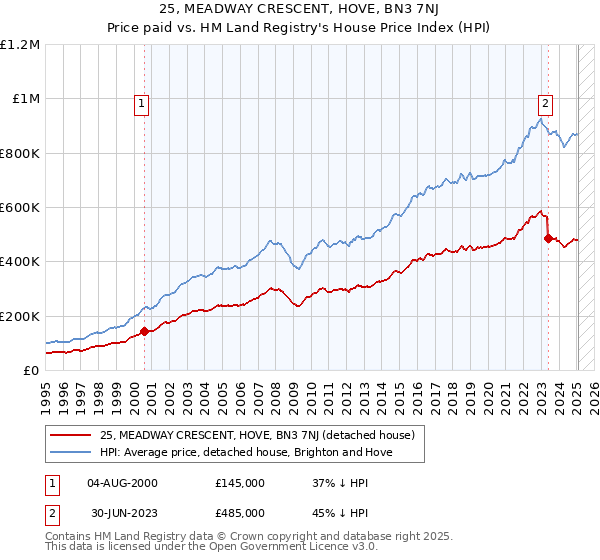 25, MEADWAY CRESCENT, HOVE, BN3 7NJ: Price paid vs HM Land Registry's House Price Index