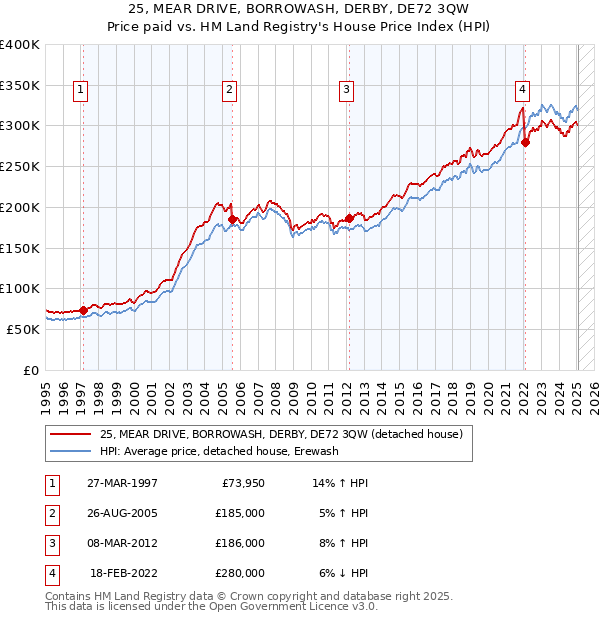 25, MEAR DRIVE, BORROWASH, DERBY, DE72 3QW: Price paid vs HM Land Registry's House Price Index