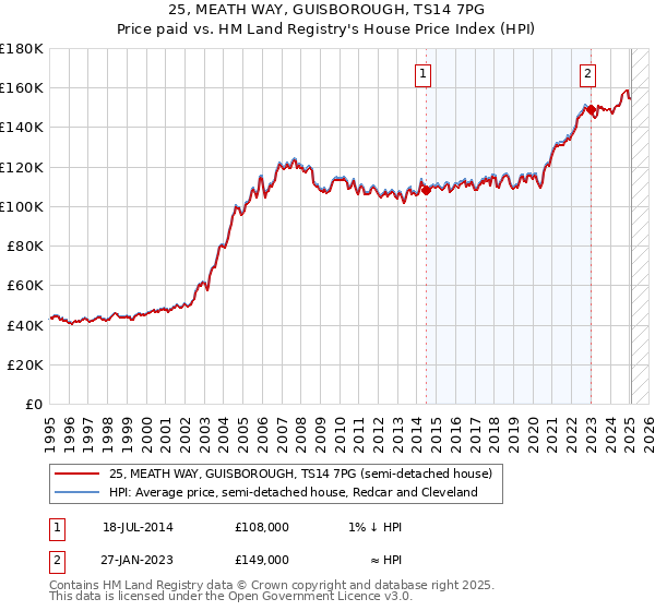 25, MEATH WAY, GUISBOROUGH, TS14 7PG: Price paid vs HM Land Registry's House Price Index