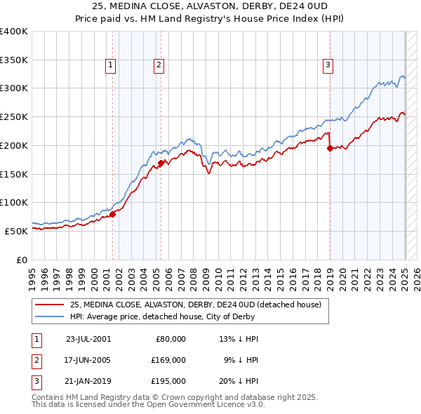 25, MEDINA CLOSE, ALVASTON, DERBY, DE24 0UD: Price paid vs HM Land Registry's House Price Index