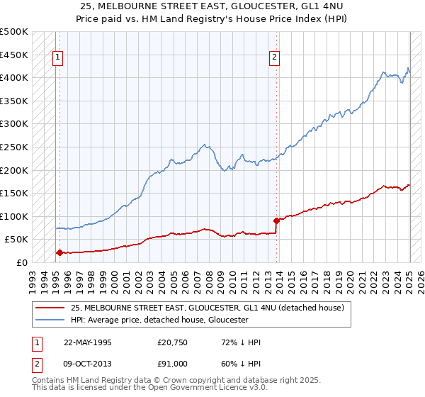 25, MELBOURNE STREET EAST, GLOUCESTER, GL1 4NU: Price paid vs HM Land Registry's House Price Index