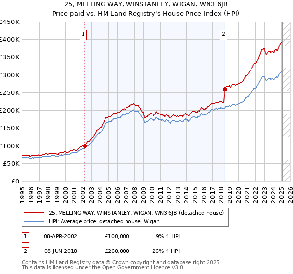 25, MELLING WAY, WINSTANLEY, WIGAN, WN3 6JB: Price paid vs HM Land Registry's House Price Index