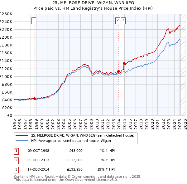 25, MELROSE DRIVE, WIGAN, WN3 6EG: Price paid vs HM Land Registry's House Price Index