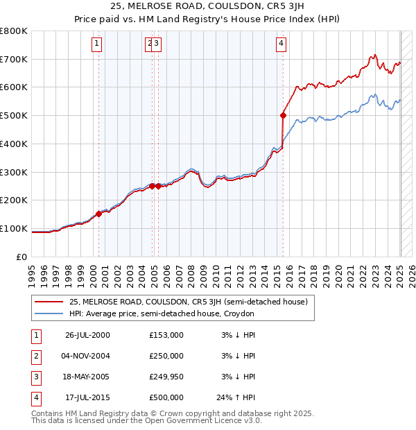 25, MELROSE ROAD, COULSDON, CR5 3JH: Price paid vs HM Land Registry's House Price Index