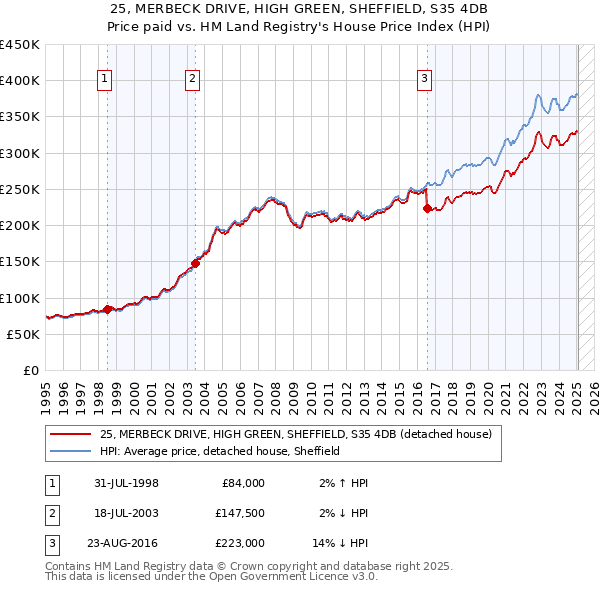 25, MERBECK DRIVE, HIGH GREEN, SHEFFIELD, S35 4DB: Price paid vs HM Land Registry's House Price Index