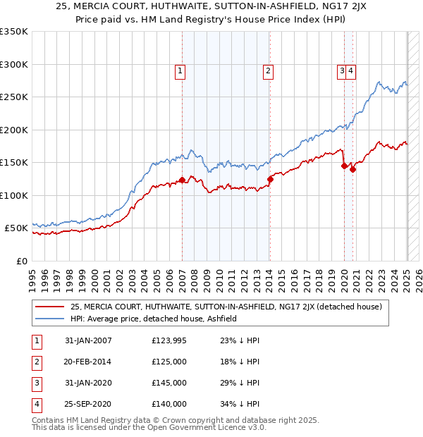 25, MERCIA COURT, HUTHWAITE, SUTTON-IN-ASHFIELD, NG17 2JX: Price paid vs HM Land Registry's House Price Index