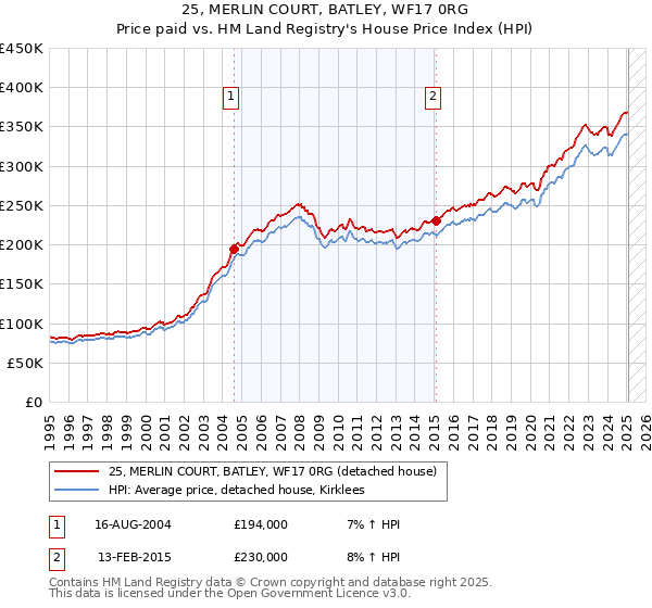 25, MERLIN COURT, BATLEY, WF17 0RG: Price paid vs HM Land Registry's House Price Index