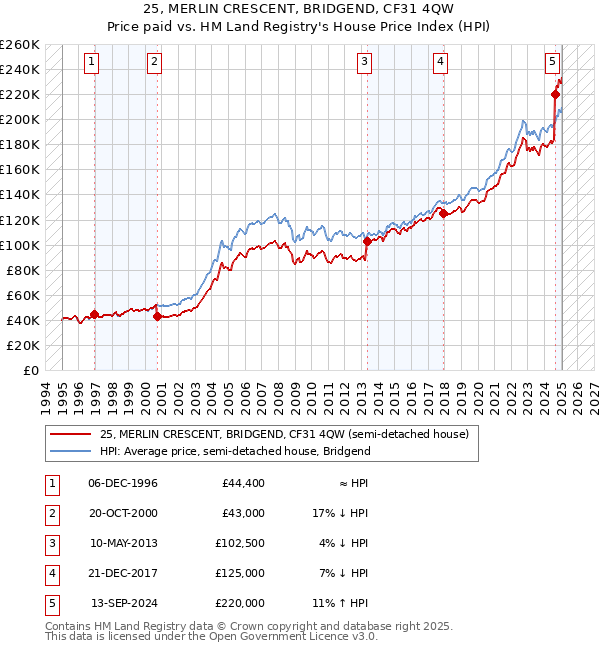 25, MERLIN CRESCENT, BRIDGEND, CF31 4QW: Price paid vs HM Land Registry's House Price Index
