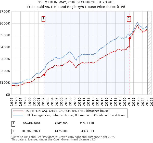 25, MERLIN WAY, CHRISTCHURCH, BH23 4BL: Price paid vs HM Land Registry's House Price Index