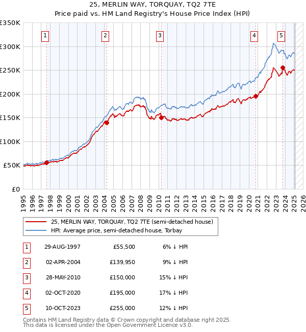 25, MERLIN WAY, TORQUAY, TQ2 7TE: Price paid vs HM Land Registry's House Price Index