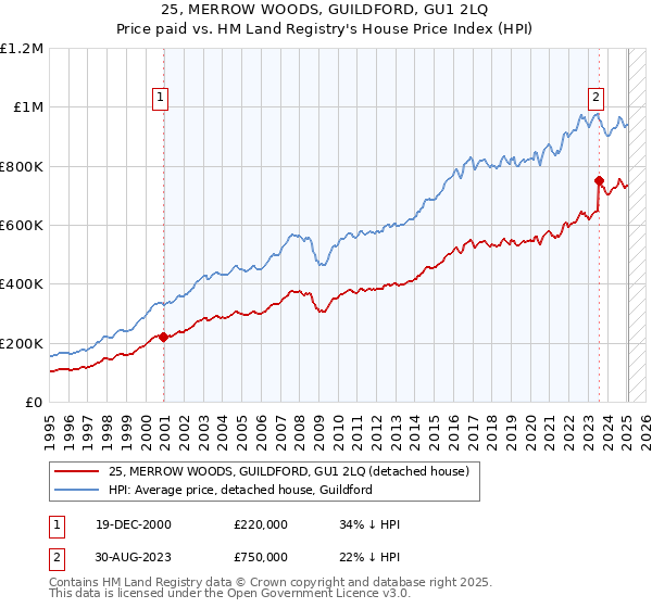 25, MERROW WOODS, GUILDFORD, GU1 2LQ: Price paid vs HM Land Registry's House Price Index