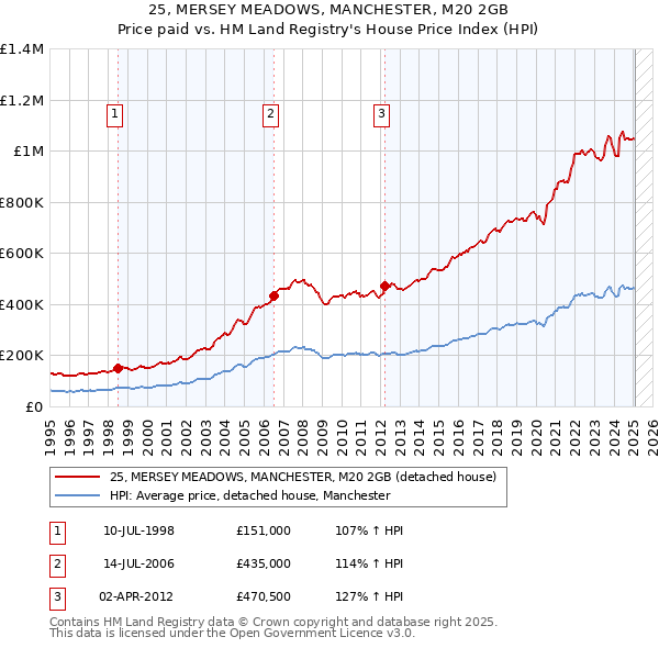 25, MERSEY MEADOWS, MANCHESTER, M20 2GB: Price paid vs HM Land Registry's House Price Index
