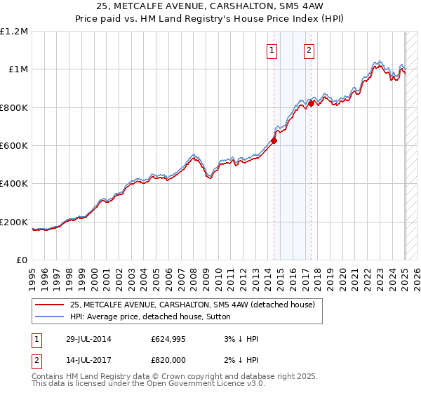 25, METCALFE AVENUE, CARSHALTON, SM5 4AW: Price paid vs HM Land Registry's House Price Index