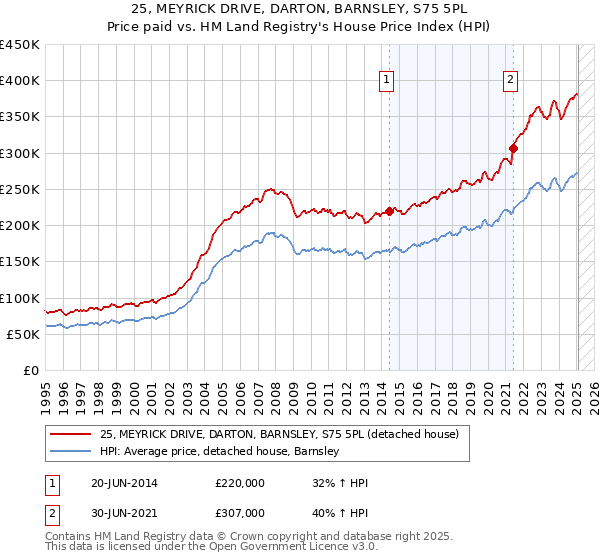 25, MEYRICK DRIVE, DARTON, BARNSLEY, S75 5PL: Price paid vs HM Land Registry's House Price Index