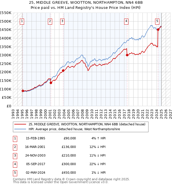 25, MIDDLE GREEVE, WOOTTON, NORTHAMPTON, NN4 6BB: Price paid vs HM Land Registry's House Price Index