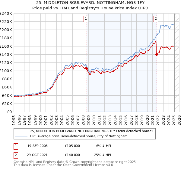 25, MIDDLETON BOULEVARD, NOTTINGHAM, NG8 1FY: Price paid vs HM Land Registry's House Price Index