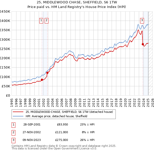 25, MIDDLEWOOD CHASE, SHEFFIELD, S6 1TW: Price paid vs HM Land Registry's House Price Index