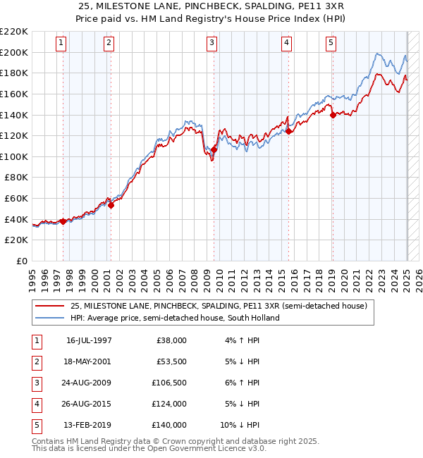 25, MILESTONE LANE, PINCHBECK, SPALDING, PE11 3XR: Price paid vs HM Land Registry's House Price Index