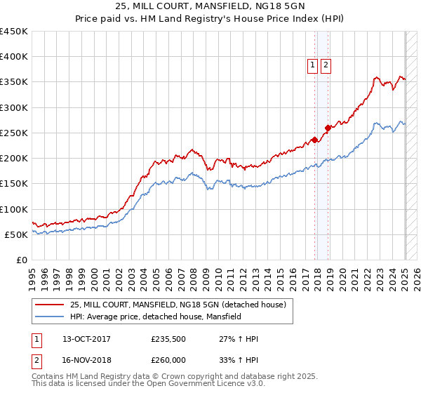 25, MILL COURT, MANSFIELD, NG18 5GN: Price paid vs HM Land Registry's House Price Index