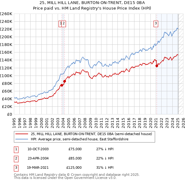 25, MILL HILL LANE, BURTON-ON-TRENT, DE15 0BA: Price paid vs HM Land Registry's House Price Index