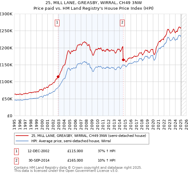 25, MILL LANE, GREASBY, WIRRAL, CH49 3NW: Price paid vs HM Land Registry's House Price Index
