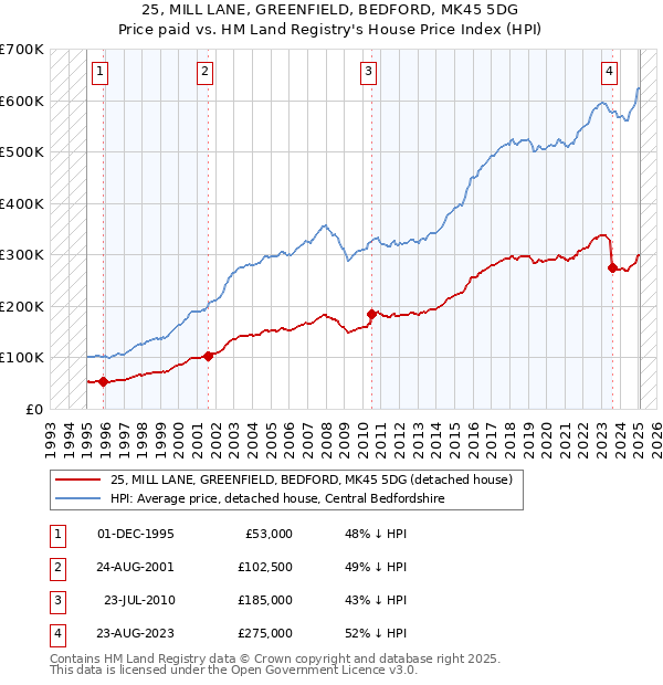 25, MILL LANE, GREENFIELD, BEDFORD, MK45 5DG: Price paid vs HM Land Registry's House Price Index