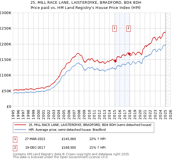 25, MILL RACE LANE, LAISTERDYKE, BRADFORD, BD4 8DH: Price paid vs HM Land Registry's House Price Index